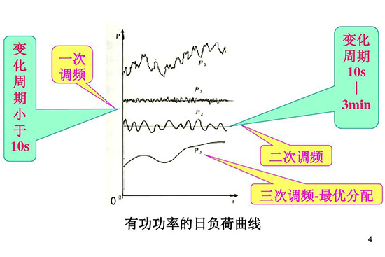 电力一次调频和二次调频有什么区别和联系？