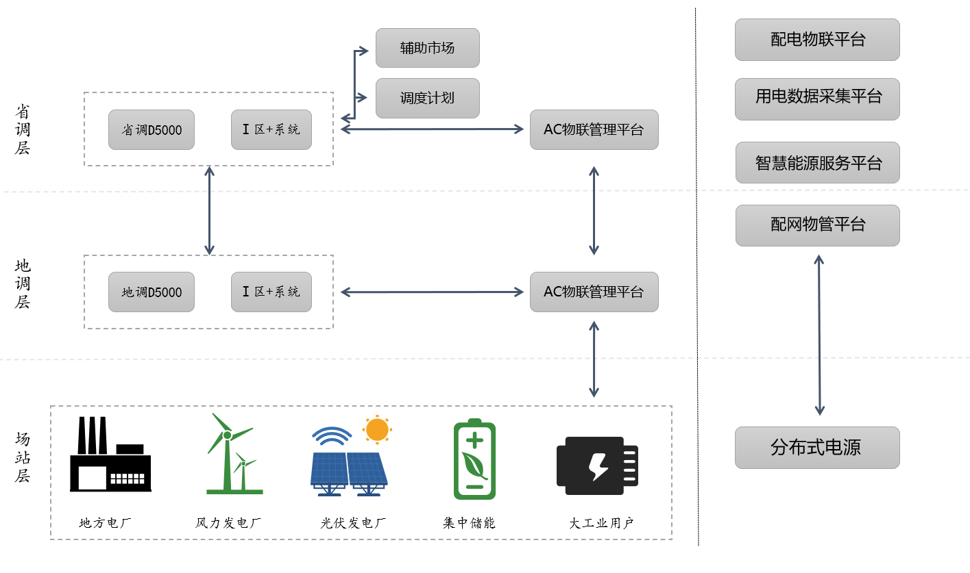 分布式光伏群调群控方案,多合一融合终端解决新型电力系统调节难题.png 分布式光伏群调群控方案,多合一融合终端解决新型电力系统调节难题.png