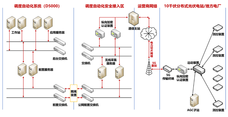分布式光伏群调群控方案,多合一融合终端解决新型电力系统调节难题.png 分布式光伏群调群控方案,多合一融合终端解决新型电力系统调节难题.png