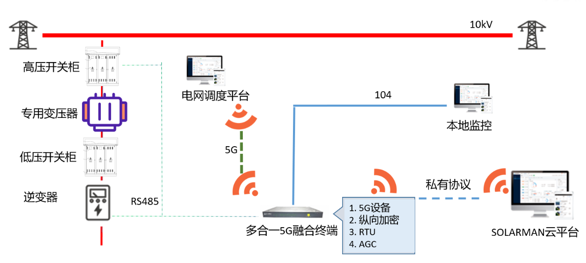 分布式光伏群调群控方案,多合一融合终端解决新型电力系统调节难题.png 分布式光伏群调群控方案,多合一融合终端解决新型电力系统调节难题.png