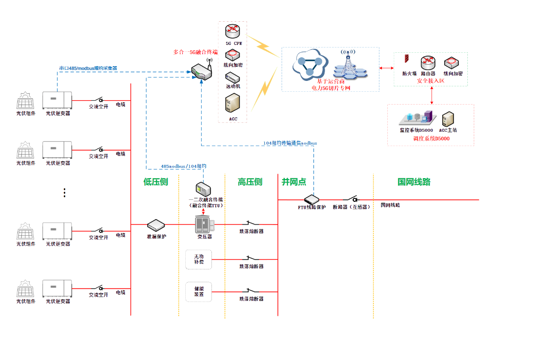 分布式光伏群调群控方案,多合一融合终端解决新型电力系统调节难题.png 分布式光伏群调群控方案,多合一融合终端解决新型电力系统调节难题.png